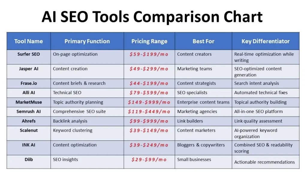 AI SEO Tools Comparison Chart